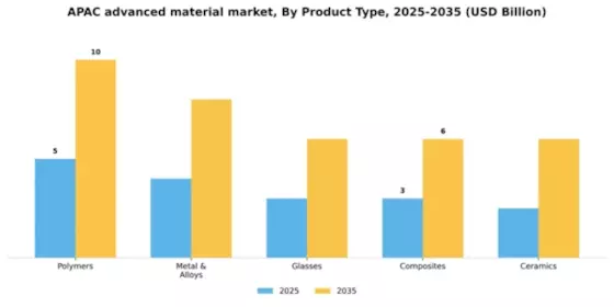 APAC Advanced Material Market Segment Image 1