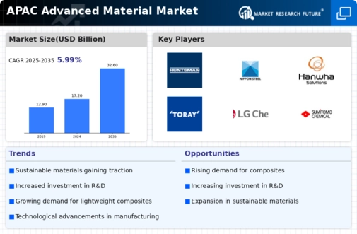 APAC Advanced Material Market Infographic