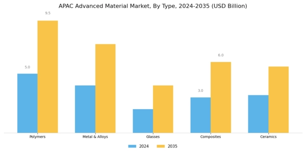 APAC Advanced Material Market Segment Image 0