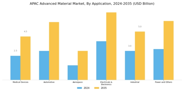 APAC Advanced Material Market Segment Image 1