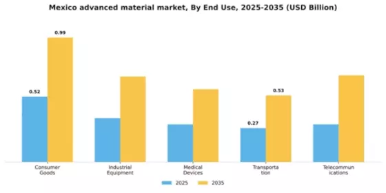 Mexico Advanced Material Market Segment Image 1