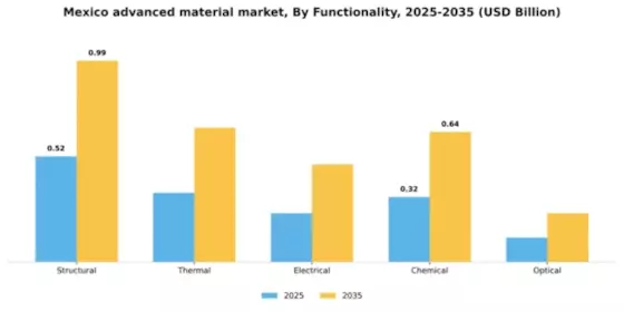 Mexico Advanced Material Market Segment Image 2