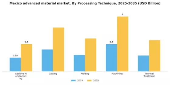 Mexico Advanced Material Market Segment Image 4