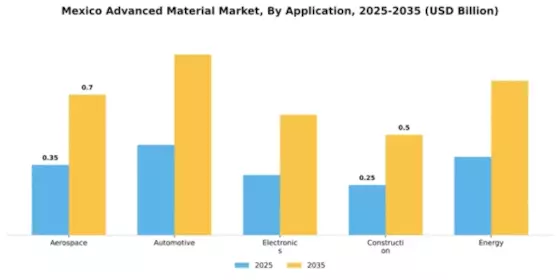 Mexico Advanced Material Market Segment Image 0