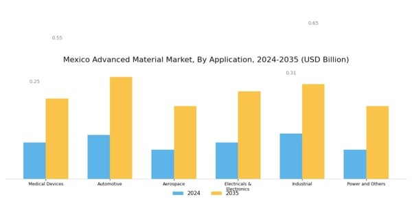 Mexico Advanced Material Market Segment Image 1