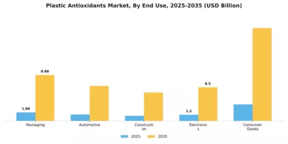 Plastic Antioxidants Market Segment Image 2