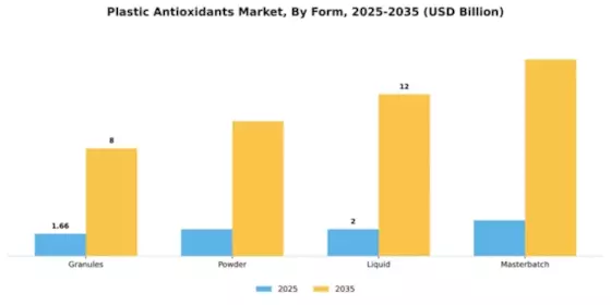 Plastic Antioxidants Market Segment Image 3