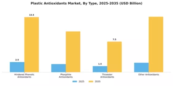 Plastic Antioxidants Market Segment Image 4