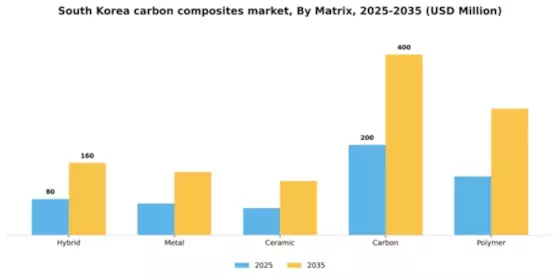 South Korea Carbon Composites Market Segment Image 1