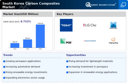 South Korea Carbon Composites Market Infographic