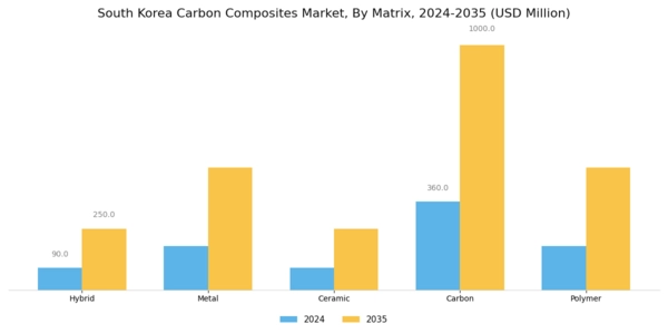 South Korea Carbon Composites Market Segment Image 0