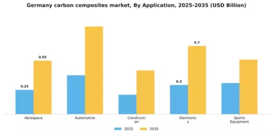 Germany Carbon Composites Market Segment Image 0