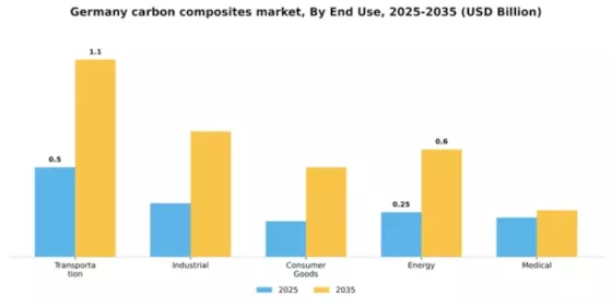 Germany Carbon Composites Market Segment Image 1
