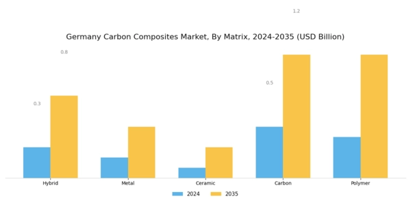 Germany Carbon Composites Market Segment Image 0