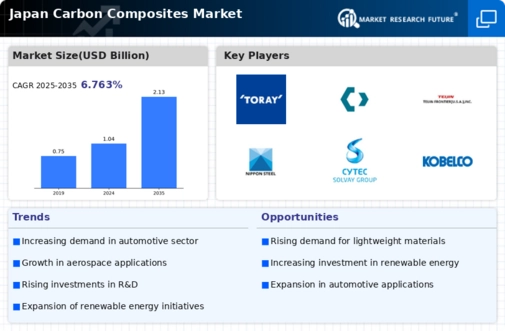 Japan Carbon Composites Market Infographic