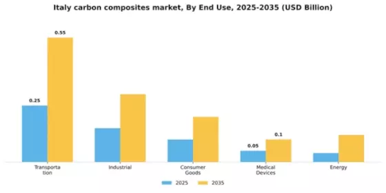 Italy Carbon Composites Market Segment Image 1
