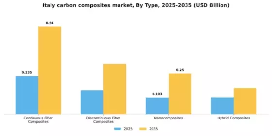 Italy Carbon Composites Market Segment Image 3