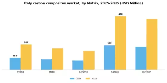 Italy Carbon Composites Market Segment Image 1