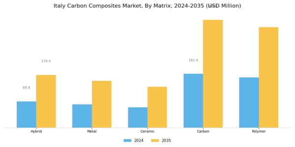 Italy Carbon Composites Market Segment Image 0