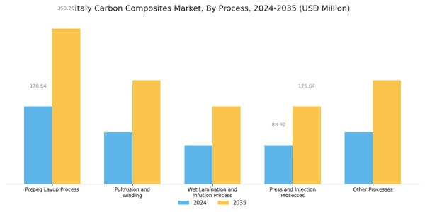 Italy Carbon Composites Market Segment Image 1