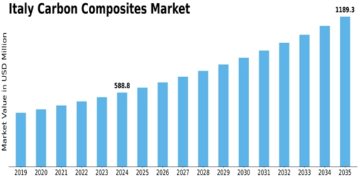 Italy Carbon Composites Market Size