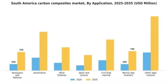 South America Carbon Composites Market Segment Image 0