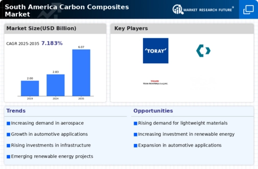 South America Carbon Composites Market Infographic