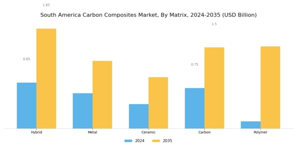 South America Carbon Composites Market Segment Image 0