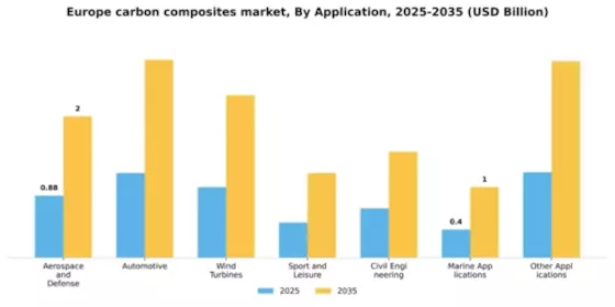 Europe Carbon Composites Market Segment Image 0