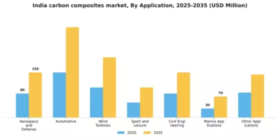 India Carbon Composites Market Segment Image 0