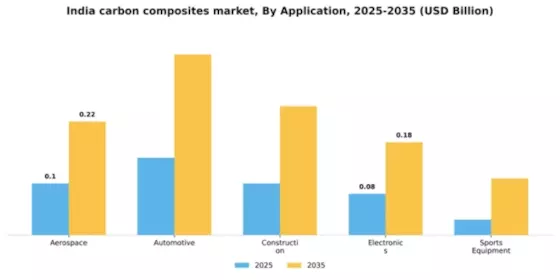 India Carbon Composites Market Segment Image 0