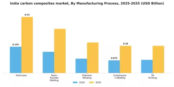 India Carbon Composites Market Segment Image 2