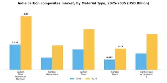 India Carbon Composites Market Segment Image 3