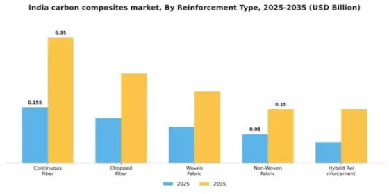 India Carbon Composites Market Segment Image 4