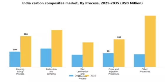 India Carbon Composites Market Segment Image 2