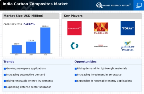 India Carbon Composites Market Infographic