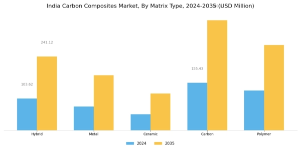 India Carbon Composites Market Segment Image 0