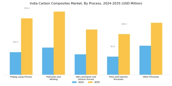 India Carbon Composites Market Segment Image 1