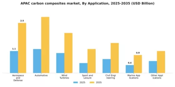 APAC Carbon Composites Market Segment Image 0