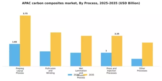 APAC Carbon Composites Market Segment Image 2