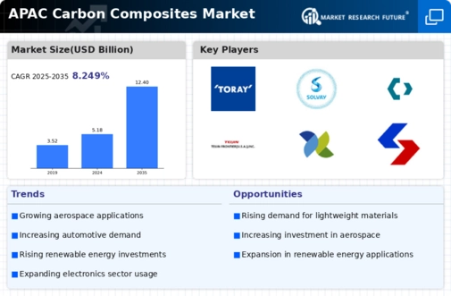 APAC Carbon Composites Market Infographic