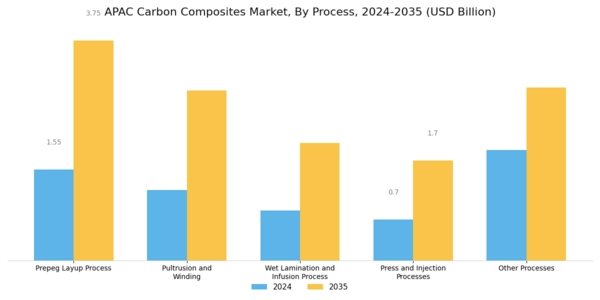 APAC Carbon Composites Market Segment Image 1