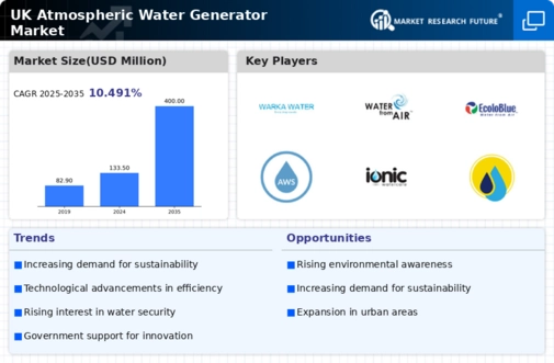 UK Atmospheric Water Generator Market Infographic