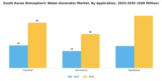 South Korea Atmospheric Water Generator Market Segment Image 0