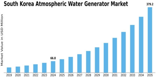 South Korea Atmospheric Water Generator Market Size