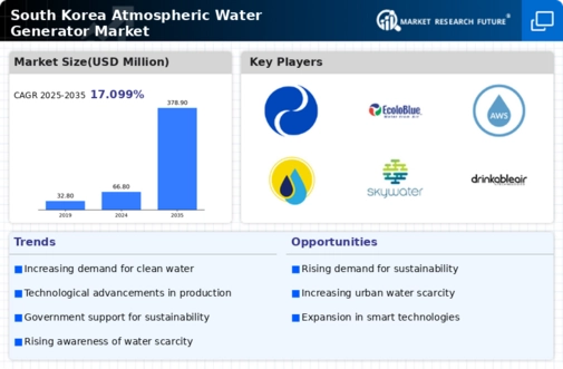 South Korea Atmospheric Water Generator Market Infographic