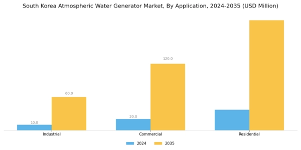 South Korea Atmospheric Water Generator Market Segment Image 1