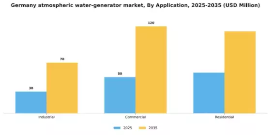 Germany Atmospheric Water Generator Market Segment Image 0