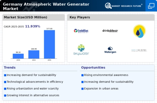 Germany Atmospheric Water Generator Market Infographic