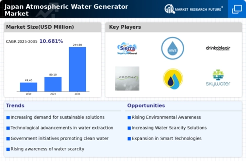 Japan Atmospheric Water Generator Market Infographic